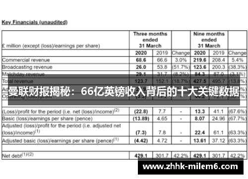 曼联财报揭秘：66亿英镑收入背后的十大关键数据